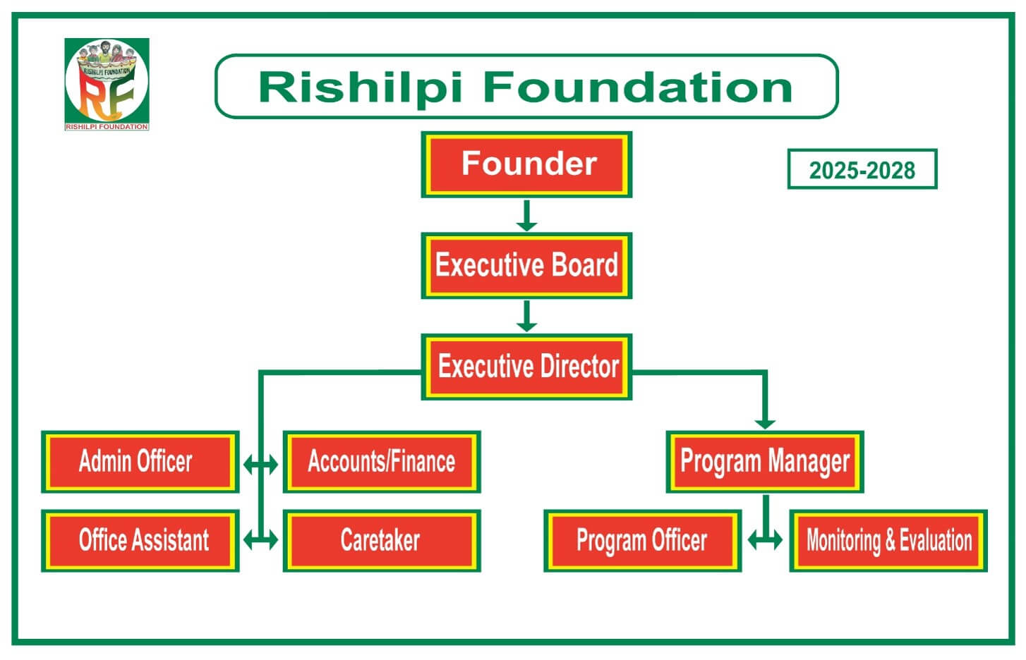 Rishilpi Foundation Organogram Full View